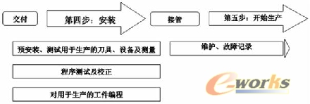 購買加工中心的第四、第五步
